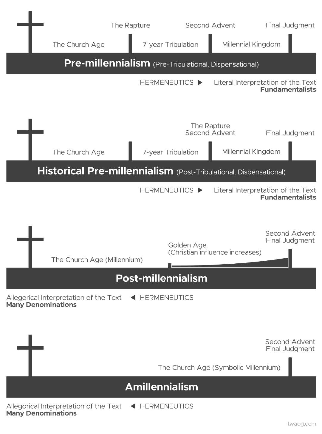 Eschatology chart